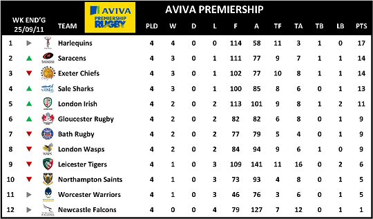 Aviva Premiership Table 2011-12 Week 4
